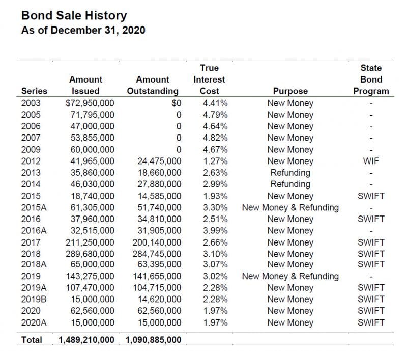 What Is A Bond Sale Summary? , What Is a Bond? – JPUOYG