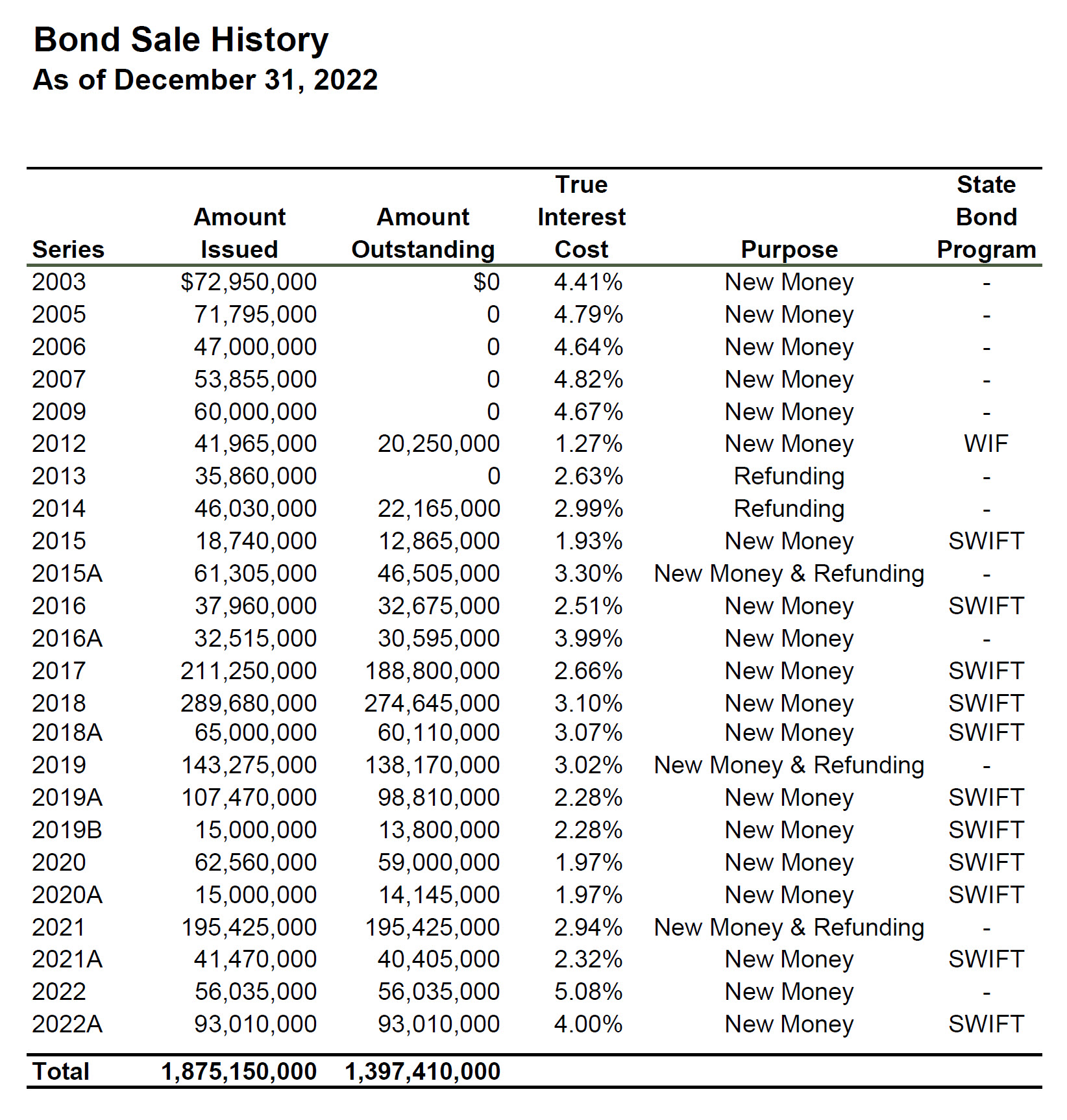 WHCRWA Bond Sale History